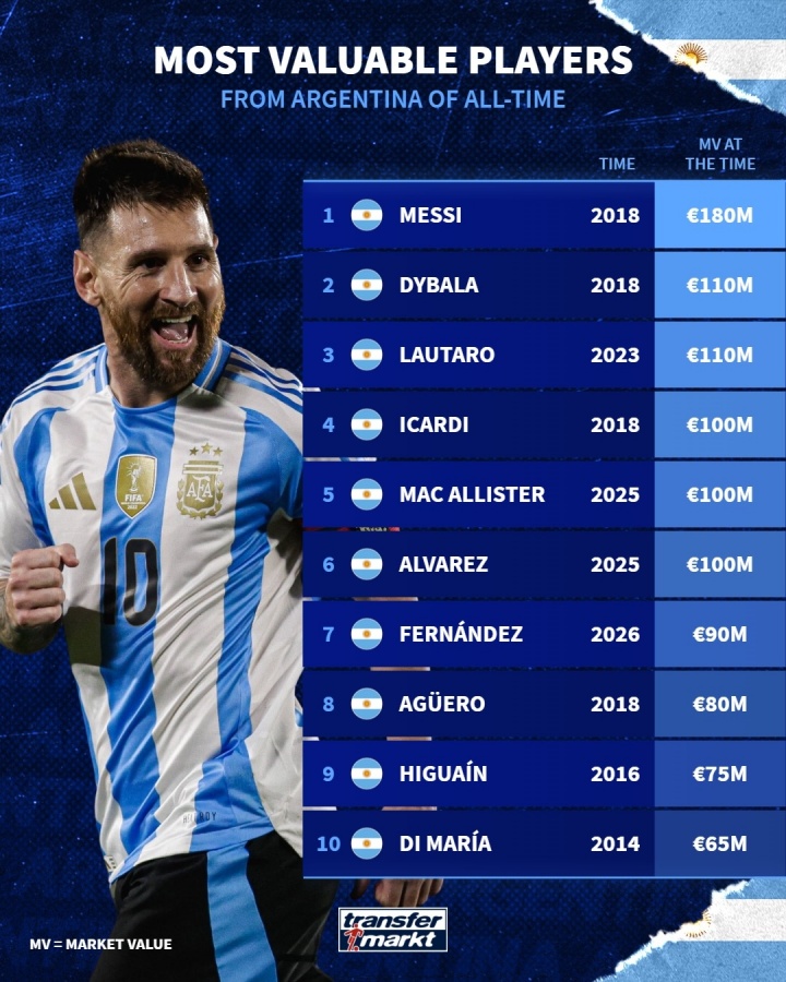阿根廷历史身价排行：梅西1.8亿欧第一，恩佐第7迪马利亚第10